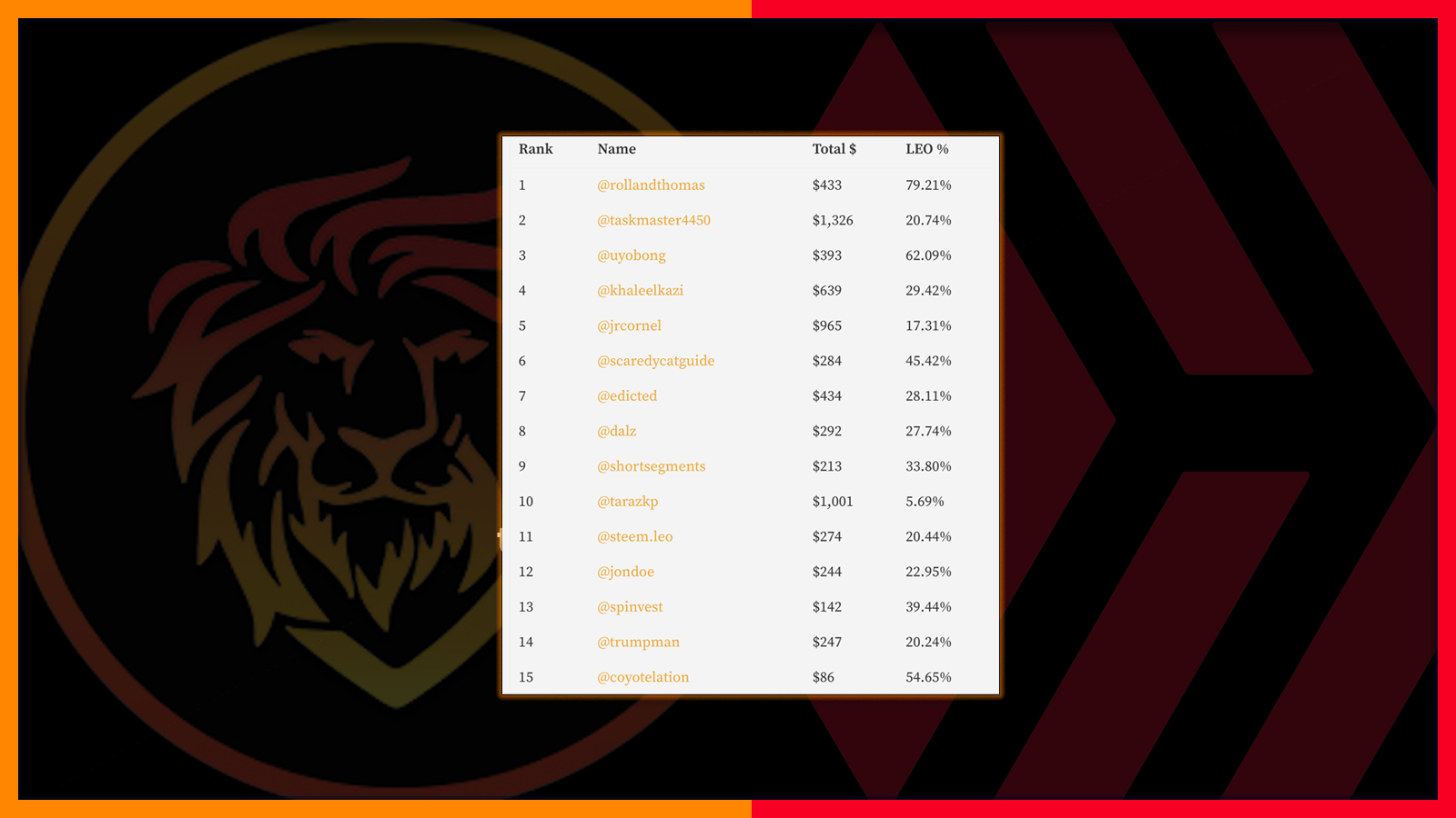 HIVE and LEO Author Rewards | Authors Who Earn More in LEO Than in Hive.png